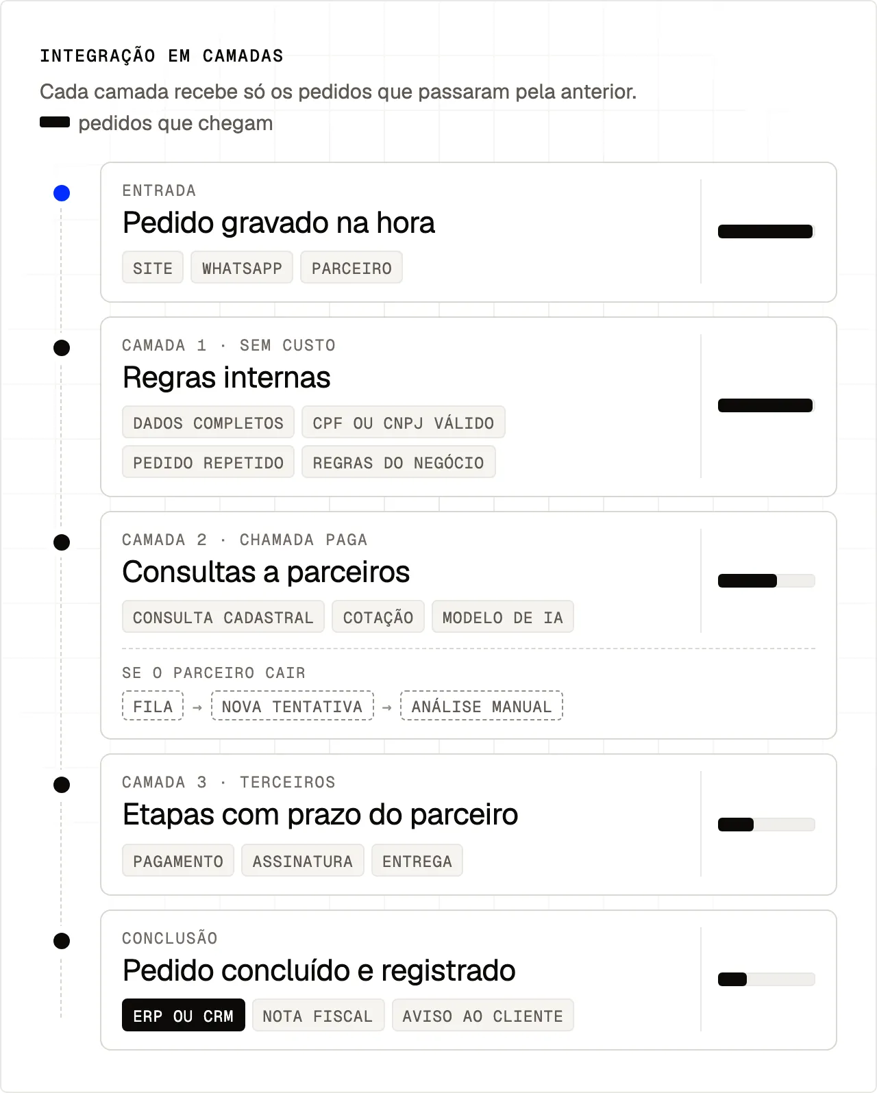 Diagrama da integração em camadas: o pedido entra pelo site, pelo WhatsApp ou por um parceiro e é gravado na hora; passa pelas regras internas, sem custo; pelas consultas pagas a parceiros, com fila e nova tentativa se o parceiro cair; pelas etapas com prazo do parceiro, como pagamento e entrega; e termina registrado no ERP ou no CRM. Cada camada recebe menos pedidos que a anterior.